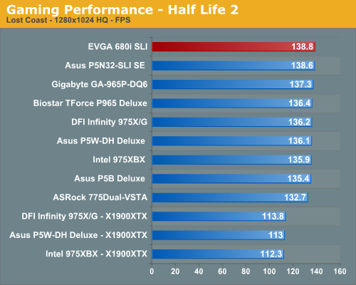 Gaming Performance - Half Life 2